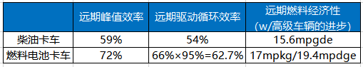 美国能源部（DOE）发布燃料电池长途卡车技术发展路线图（二）