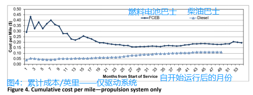 美国能源部（DOE）发布燃料电池长途卡车技术发展路线图（二）