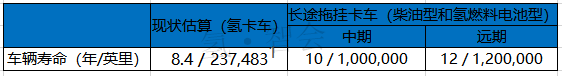 美国能源部（DOE）发布燃料电池长途卡车技术发展路线图（三）