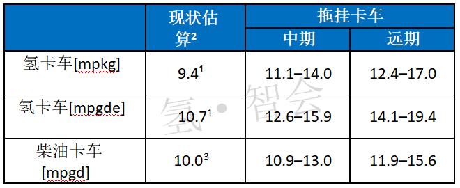 美国能源部（DOE）发布燃料电池长途卡车技术发展路线图（三）