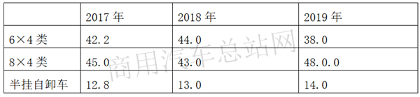 叉酱、铲酱之外，“基建狂魔”必需的工程自卸车2019年表现如何？