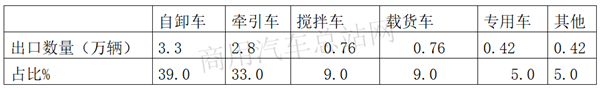 叉酱、铲酱之外，“基建狂魔”必需的工程自卸车2019年表现如何？