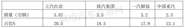 叉酱、铲酱之外，“基建狂魔”必需的工程自卸车2019年表现如何？