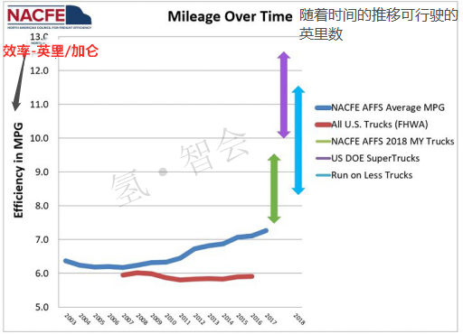 美国能源部（DOE）发布燃料电池长途卡车技术发展路线图（四）