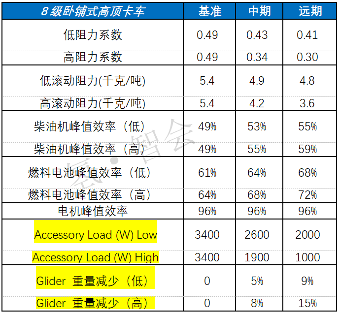 美国能源部（DOE）发布燃料电池长途卡车技术发展路线图（四）