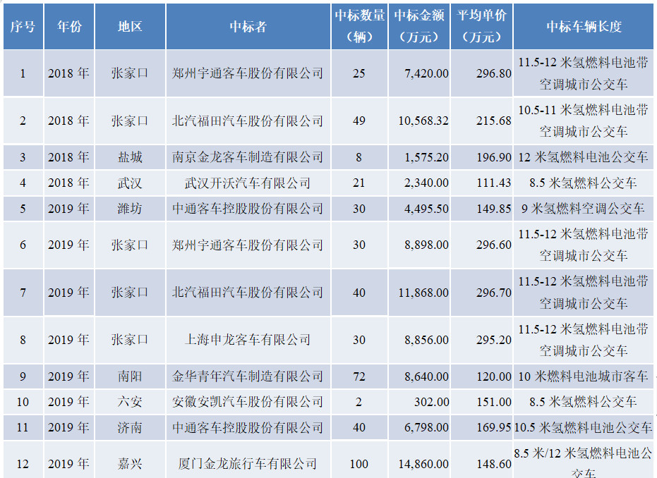 全国1150辆氢燃料电池公交车：佛山摘桂冠，张家口紧随其后