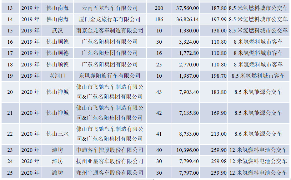 全国1150辆氢燃料电池公交车：佛山摘桂冠，张家口紧随其后