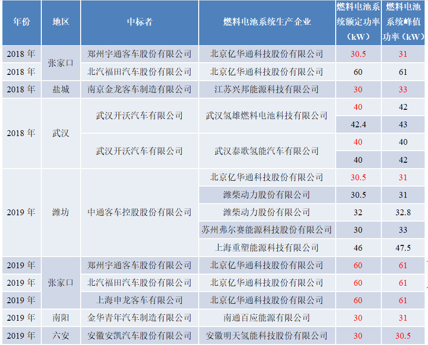 全国1150辆氢燃料电池公交车：佛山摘桂冠，张家口紧随其后