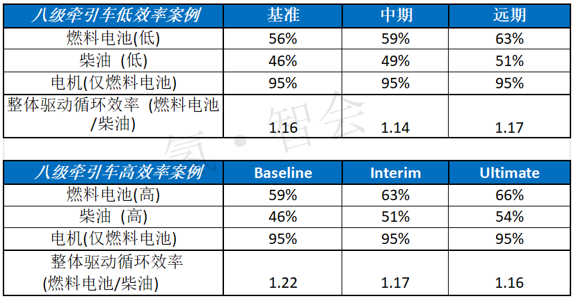 美国能源部（DOE）发布燃料电池长途卡车技术发展路线图（五）