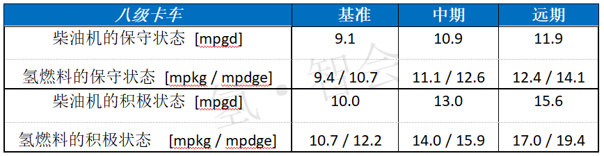 美国能源部（DOE）发布燃料电池长途卡车技术发展路线图（五）