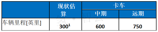 美国能源部（DOE）发布燃料电池长途卡车技术发展路线图（五）