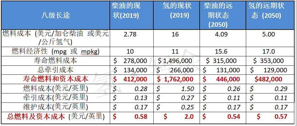 美国能源部（DOE）发布燃料电池长途卡车技术发展路线图（五）