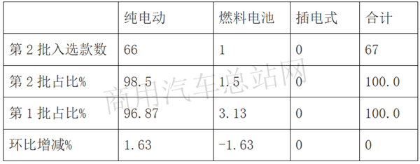 新能源环卫车成主流、卡车全面电动化序幕拉开，2020年第2批新能源专用车推荐目录亮点抢先看