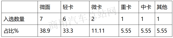 新能源环卫车成主流、卡车全面电动化序幕拉开，2020年第2批新能源专用车推荐目录亮点抢先看