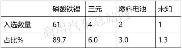 新能源环卫车成主流、卡车全面电动化序幕拉开，2020年第2批新能源专用车推荐目录亮点抢先看