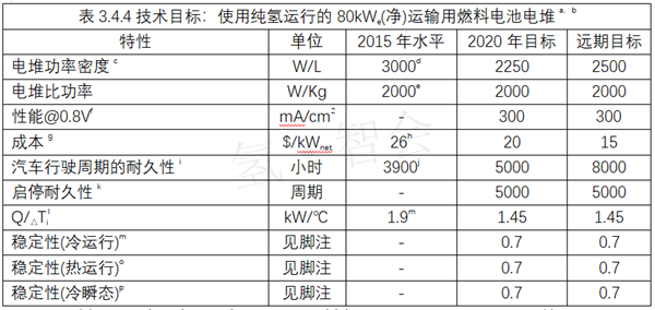 美国能源部DOE燃料电池系统技术目标