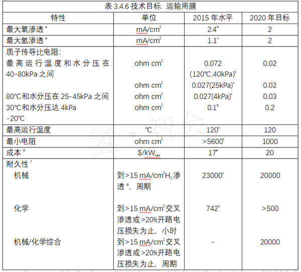 美国能源部DOE燃料电池系统技术目标