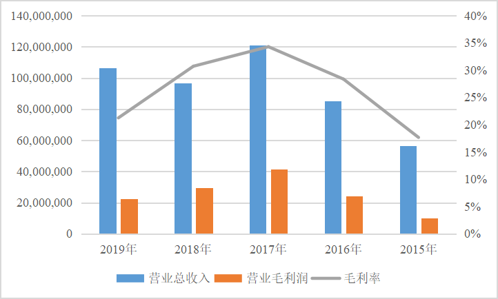 中国市场营收贡献超欧洲跃居第一，巴拉德发布2019年年报