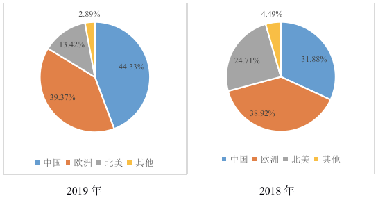 中国市场营收贡献超欧洲跃居第一，巴拉德发布2019年年报