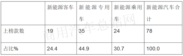 疫情过后如何抢占专用车市场？2020年第3批新能源专用车推荐目录详细解读出炉！