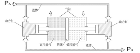 加氢站主要工艺设备选型分析