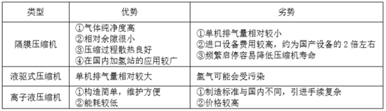 加氢站主要工艺设备选型分析