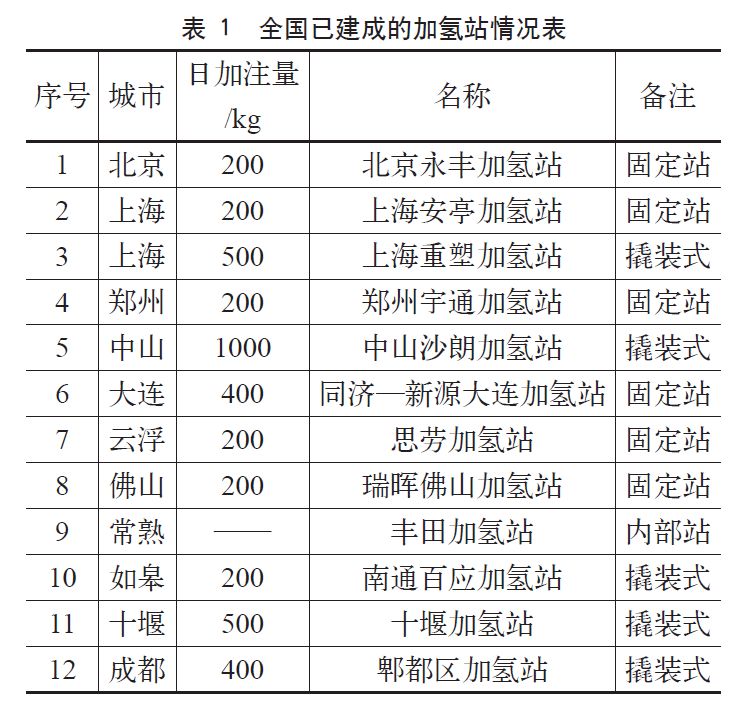 上海市氫能發展的優勢與技術選擇