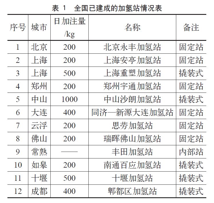 上海市氢能发展的优势与技术选择