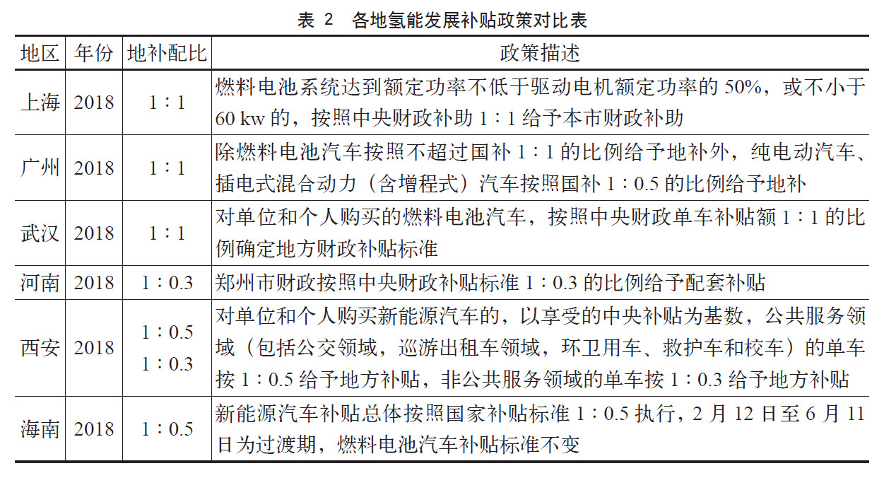 上海市氫能發展的優勢與技術選擇