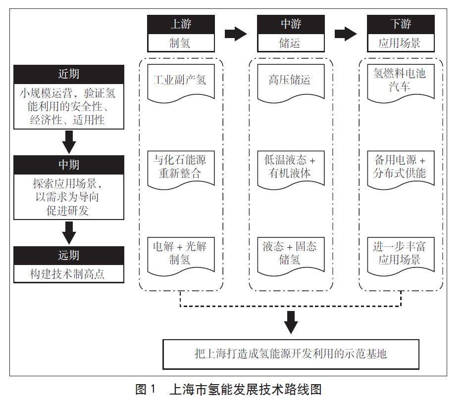 上海市氫能發展的優勢與技術選擇
