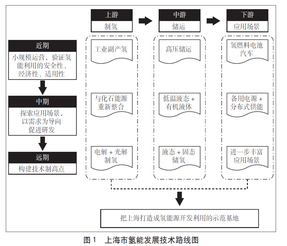 上海市氢能发展的优势与技术选择