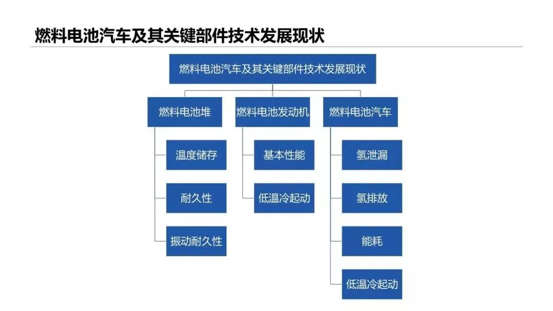 干货|我国燃料电池汽车技术发展现状