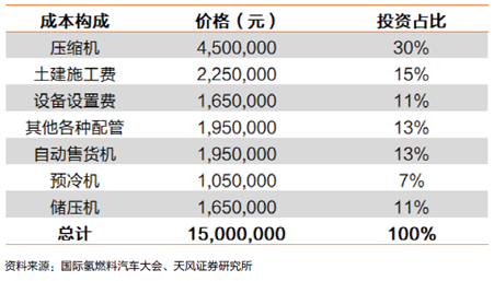 中美主流高压氢气、液氢、水电解制氢、加氢站建设成本分析