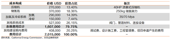 中美主流高压氢气、液氢、水电解制氢、加氢站建设成本分析