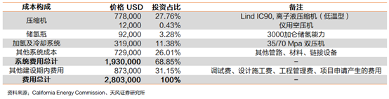 中美主流高压氢气、液氢、水电解制氢、加氢站建设成本分析