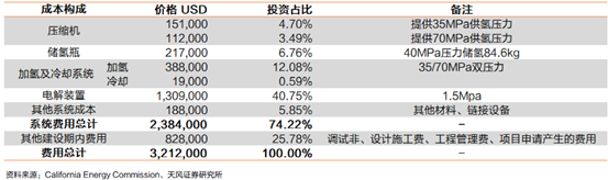 中美主流高压氢气、液氢、水电解制氢、加氢站建设成本分析