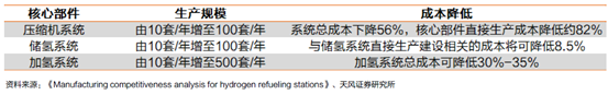 中美主流高压氢气、液氢、水电解制氢、加氢站建设成本分析