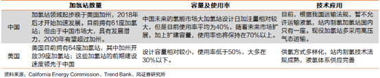 中美主流高压氢气、液氢、水电解制氢、加氢站建设成本分析