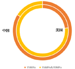 中美主流高压氢气、液氢、水电解制氢、加氢站建设成本分析