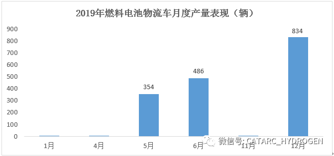 燃料电池物流车市场分析与展望