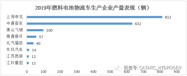 燃料电池物流车市场分析与展望