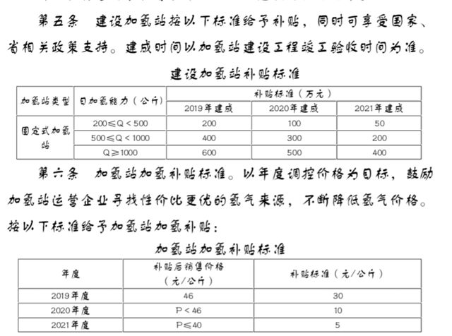 加氢站建设补贴几何？潍坊出台促进加氢站建设及运营扶持政策