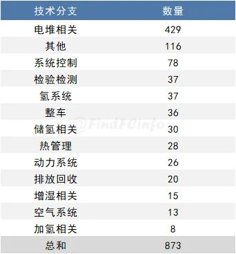 2020年2月燃料电池领域全球专利监控报告