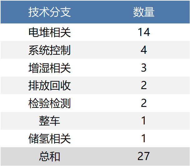 2020年2月燃料电池领域全球专利监控报告