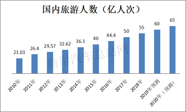 疫后旅游业或“报复式”增长，纯电旅游观光客车高光将现