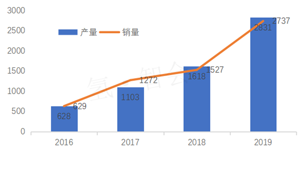 “氢”云直上，2016-2019氢燃料电池汽车全球产销数据对比