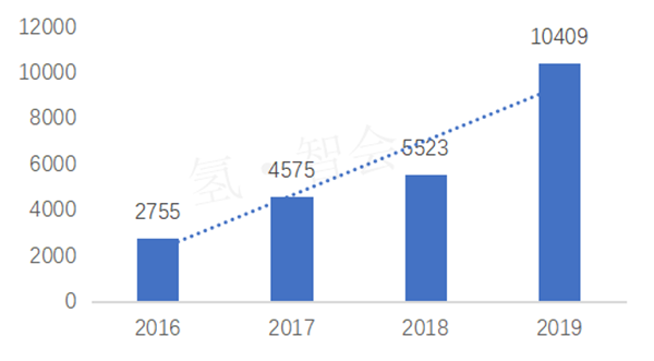 “氢”云直上，2016-2019氢燃料电池汽车全球产销数据对比