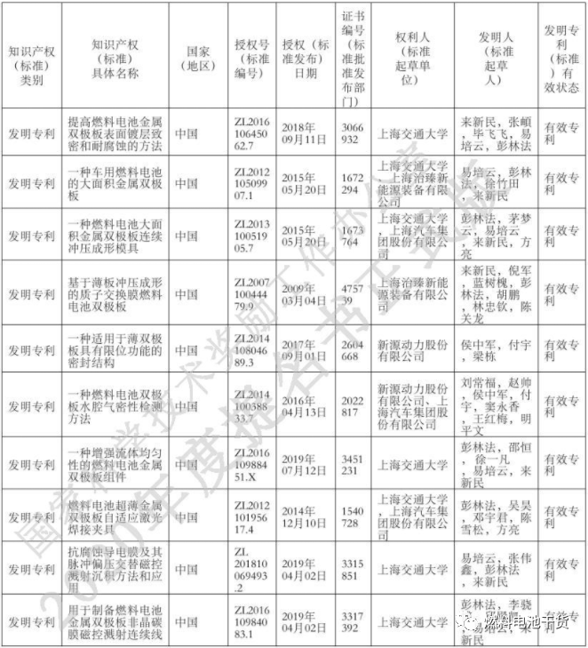 重磅!8项氢能与燃料电池项目入围2020年国家科学技术奖提名