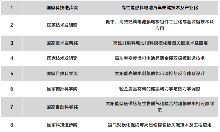 重磅!8项氢能与燃料电池项目入围2020年国家科学技术奖提名