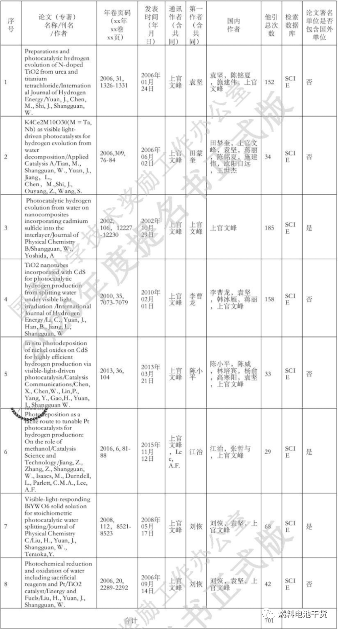 重磅!8项氢能与燃料电池项目入围2020年国家科学技术奖提名